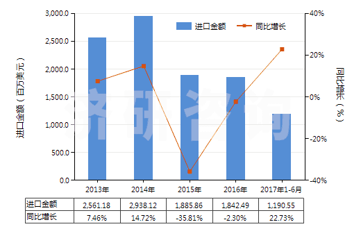 2013-2017年6月中國潤滑油基礎油（不含有生物柴油）(HS27101993)進口總額及增速統(tǒng)計